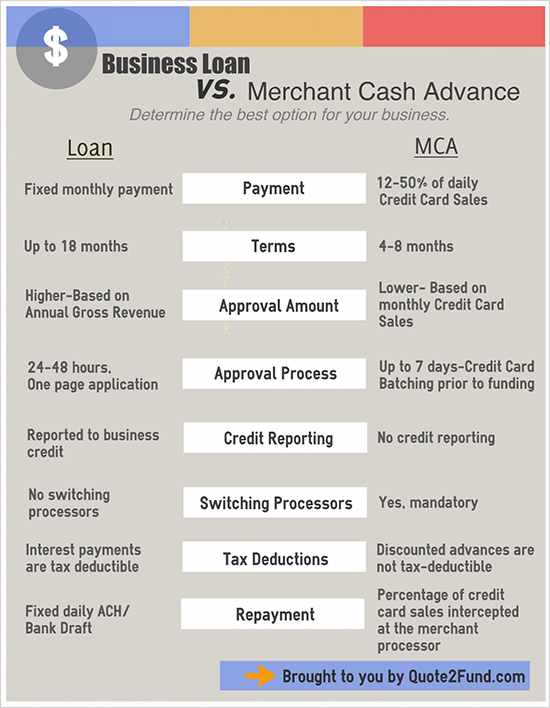 Merchant Cash Advance vs Business Loan